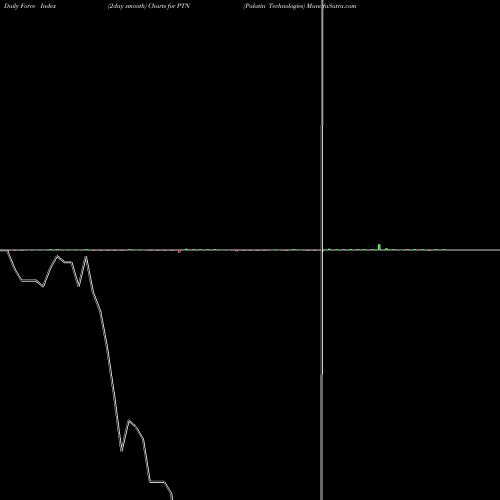 Force Index chart Palatin Technologies PTN share AMEX Stock Exchange 