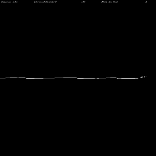 Force Index chart PGIM Ultra Short Bond ETF PULS share AMEX Stock Exchange 