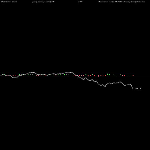 Force Index chart Wisdomtree CBOE S&P 500 Putwrit PUTW share AMEX Stock Exchange 