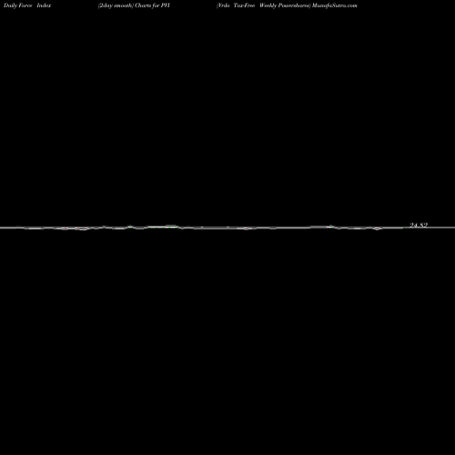 Force Index chart Vrdo Tax-Free Weekly Powershares PVI share AMEX Stock Exchange 