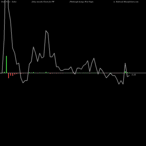 Force Index chart Pittsburgh & West Virginia Railroad PW share AMEX Stock Exchange 