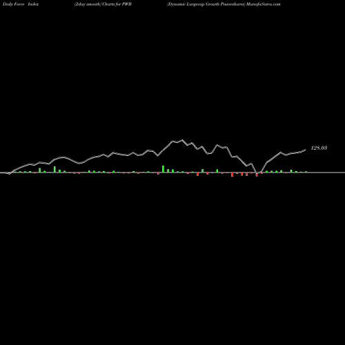Force Index chart Dynamic Largecap Growth Powershares PWB share AMEX Stock Exchange 