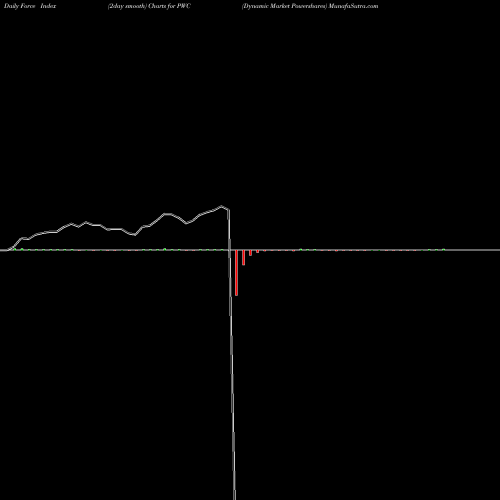 Force Index chart Dynamic Market Powershares PWC share AMEX Stock Exchange 