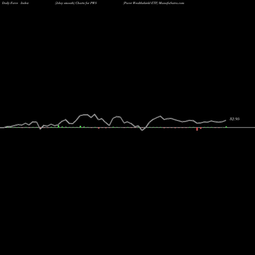 Force Index chart Pacer Wealthshield ETF PWS share AMEX Stock Exchange 