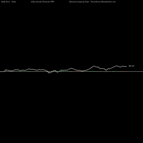 Force Index chart Dynamic Largecap Value Powershares PWV share AMEX Stock Exchange 