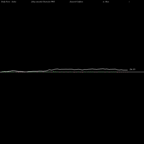 Force Index chart Insured California Muni Bond Powershares PWZ share AMEX Stock Exchange 