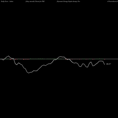 Force Index chart Dynamic Energy Explor & Prod Powershares PXE share AMEX Stock Exchange 