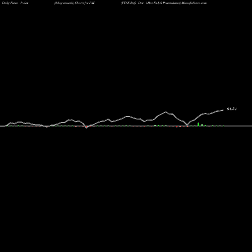 Force Index chart FTSE Rafi Dev Mkts Ex-US Powershares PXF share AMEX Stock Exchange 