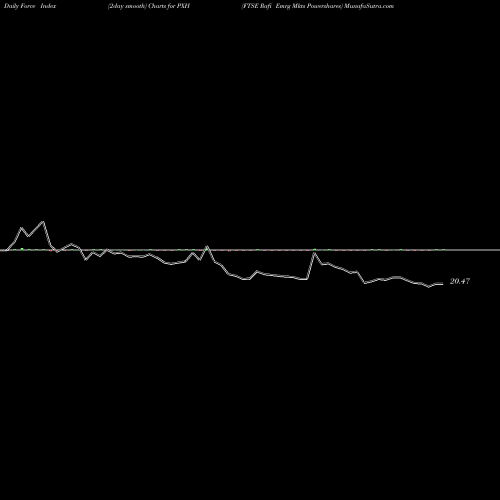 Force Index chart FTSE Rafi Emrg Mkts Powershares PXH share AMEX Stock Exchange 