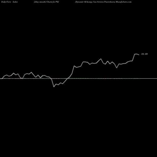 Force Index chart Dynamic Oil & Gas Services Powershares PXJ share AMEX Stock Exchange 