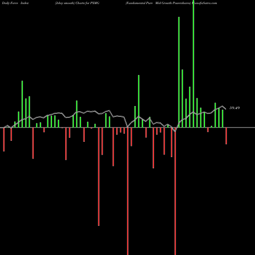 Force Index chart Fundamental Pure Mid Growth Powershares PXMG share AMEX Stock Exchange 