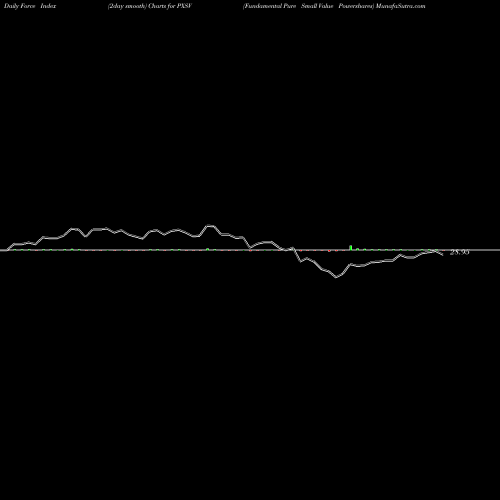 Force Index chart Fundamental Pure Small Value Powershares PXSV share AMEX Stock Exchange 