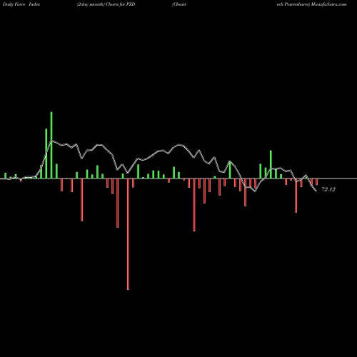 Force Index chart Cleantech Powershares PZD share AMEX Stock Exchange 