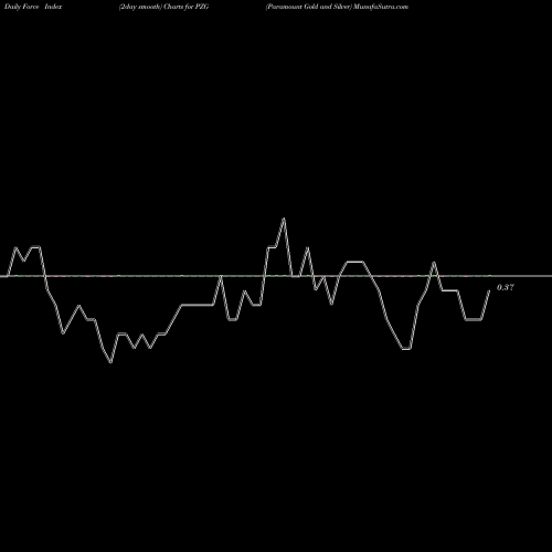 Force Index chart Paramount Gold And Silver PZG share AMEX Stock Exchange 