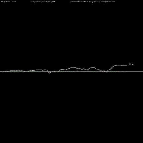 Force Index chart Xtrackers Russell 1000 US Qarp ETF QARP share AMEX Stock Exchange 