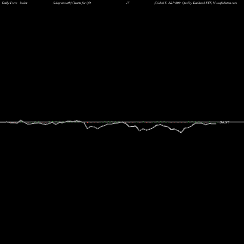 Force Index chart Global X S&P 500 Quality Dividend ETF QDIV share AMEX Stock Exchange 