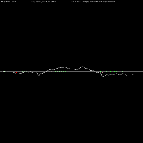 Force Index chart SPDR MSCI Emerging Markets Qual QEMM share AMEX Stock Exchange 