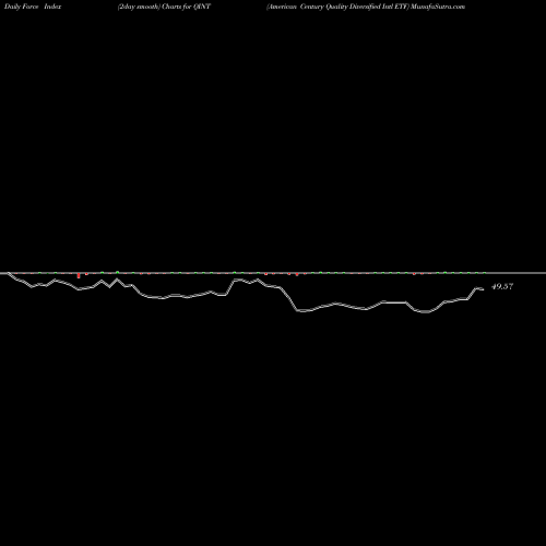 Force Index chart American Century Quality Diversified Intl ETF QINT share AMEX Stock Exchange 