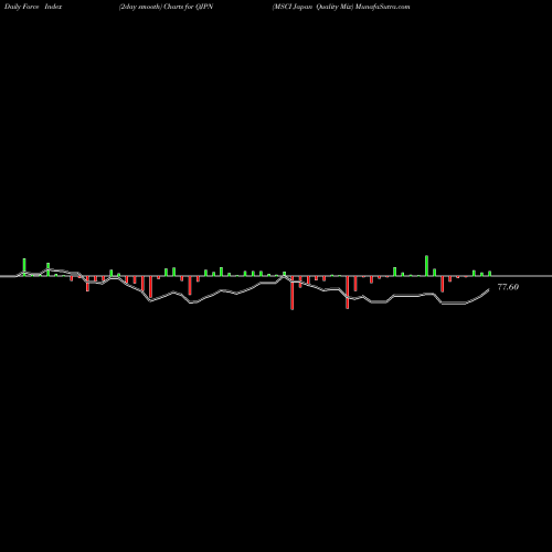 Force Index chart MSCI Japan Quality Mix QJPN share AMEX Stock Exchange 