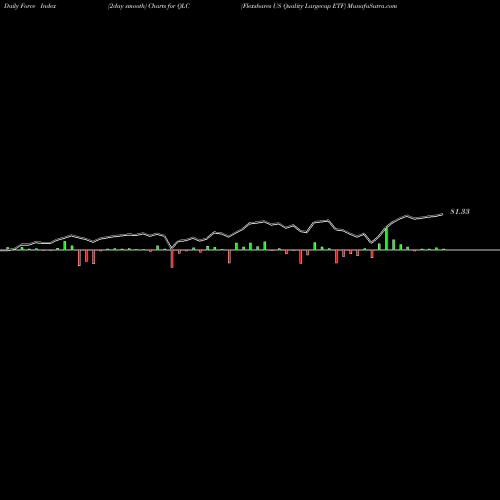 Force Index chart Flexshares US Quality Largecap ETF QLC share AMEX Stock Exchange 