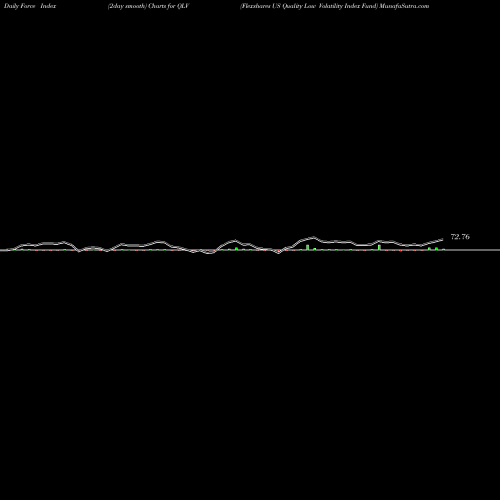 Force Index chart Flexshares US Quality Low Volatility Index Fund QLV share AMEX Stock Exchange 
