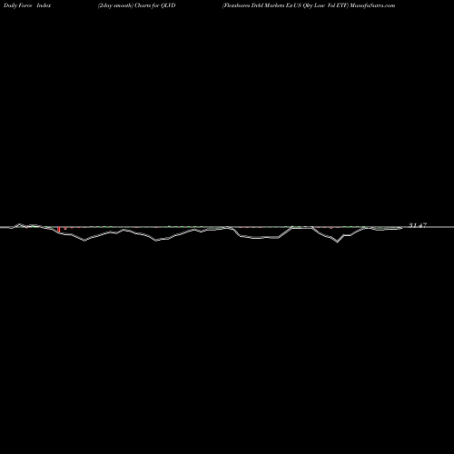 Force Index chart Flexshares Dvld Markets Ex-US Qlty Low Vol ETF QLVD share AMEX Stock Exchange 