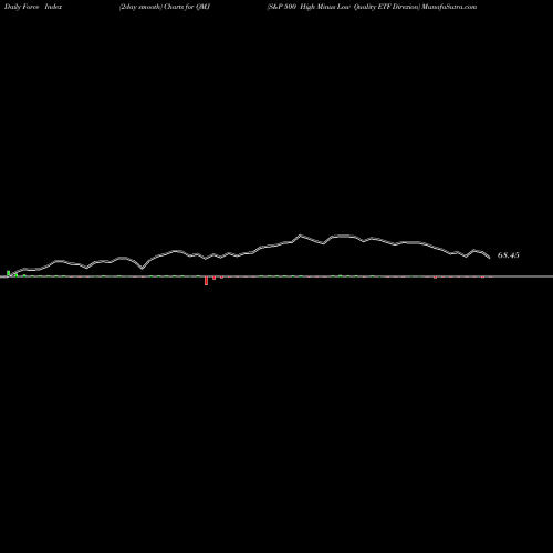 Force Index chart S&P 500 High Minus Low Quality ETF Direxion QMJ share AMEX Stock Exchange 