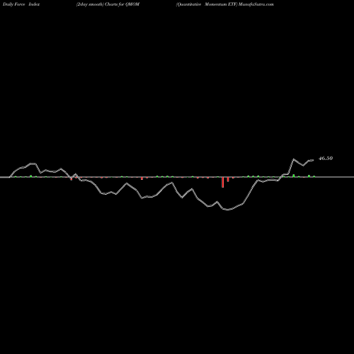 Force Index chart Quantitative Momentum ETF QMOM share AMEX Stock Exchange 