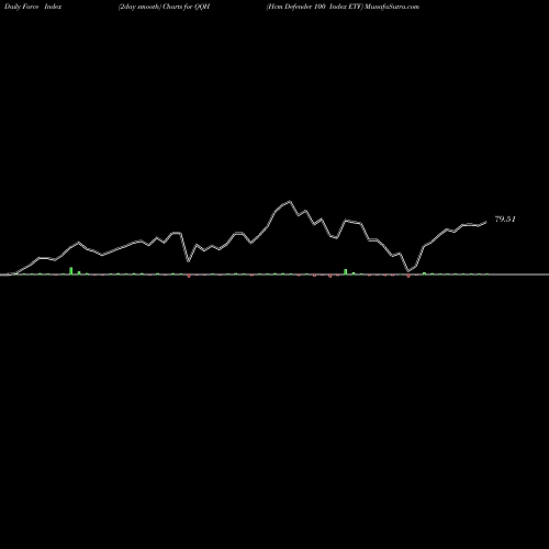 Force Index chart Hcm Defender 100 Index ETF QQH share AMEX Stock Exchange 