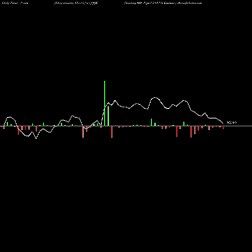 Force Index chart Nasdaq-100 Equal Wtd Idx Direxion QQQE share AMEX Stock Exchange 