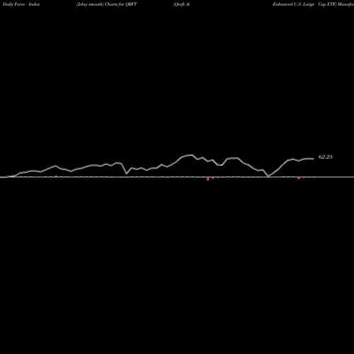 Force Index chart Qraft Ai-Enhanced U.S. Large Cap ETF QRFT share AMEX Stock Exchange 