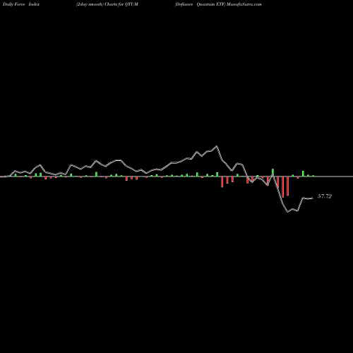 Force Index chart Defiance Quantum ETF QTUM share AMEX Stock Exchange 