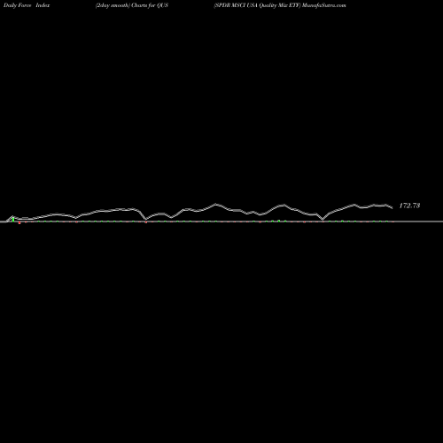 Force Index chart SPDR MSCI USA Quality Mix ETF QUS share AMEX Stock Exchange 