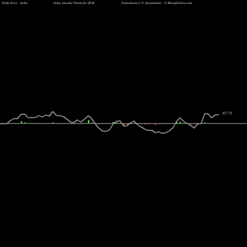 Force Index chart Valueshares U.S. Quantitative V QVAL share AMEX Stock Exchange 