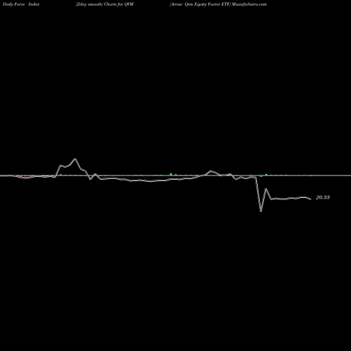 Force Index chart Arrow Qvm Equity Factor ETF QVM share AMEX Stock Exchange 