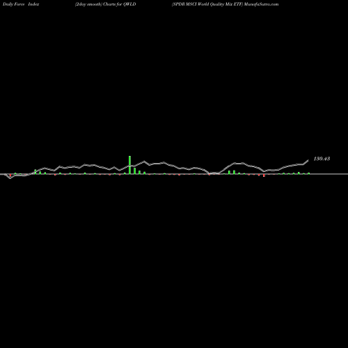 Force Index chart SPDR MSCI World Quality Mix ETF QWLD share AMEX Stock Exchange 