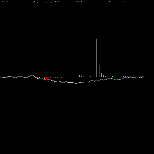 Force Index chart SPDR Bloomberg Sasb Corporate Bond ESG Select Et RBND share AMEX Stock Exchange 