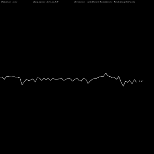 Force Index chart Renaissance Capital Growth & Income Fund RCG share AMEX Stock Exchange 