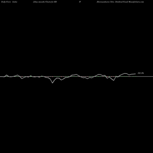 Force Index chart Revenueshares Ultra Dividend Fund RDIV share AMEX Stock Exchange 