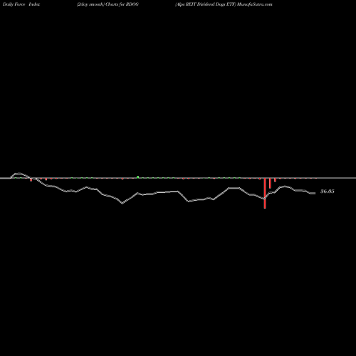 Force Index chart Alps REIT Dividend Dogs ETF RDOG share AMEX Stock Exchange 