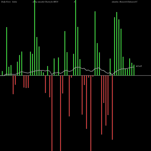 Force Index chart Columbia Research Enhanced Core ETF RECS share AMEX Stock Exchange 