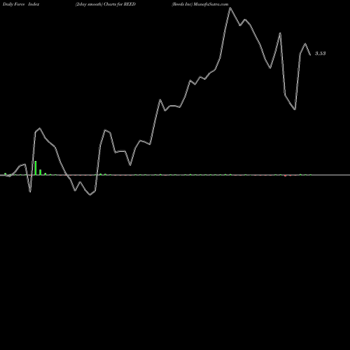 Force Index chart Reeds Inc REED share AMEX Stock Exchange 