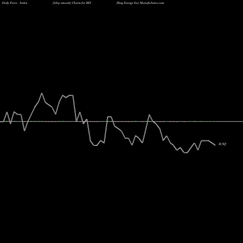Force Index chart Ring Energy Inc REI share AMEX Stock Exchange 