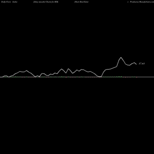 Force Index chart Short Real Estate Proshares REK share AMEX Stock Exchange 