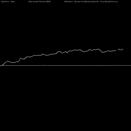 Force Index chart Wisdomtree Dynamic Cur-Hgd Intl Quality Div Grow RESD share AMEX Stock Exchange 
