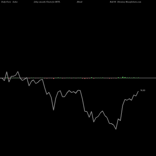 Force Index chart Retail Bull 3X Direxion RETL share AMEX Stock Exchange 