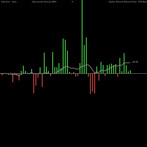 Force Index chart Columbia Research Enhanced Value ETF REVS share AMEX Stock Exchange 