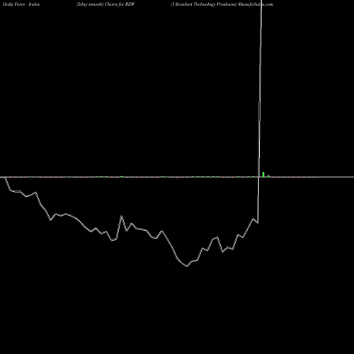 Force Index chart Ultrashort Technology Proshares REW share AMEX Stock Exchange 