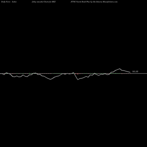 Force Index chart FTSE Nareit Resid Plus Cp Idx Ishares REZ share AMEX Stock Exchange 