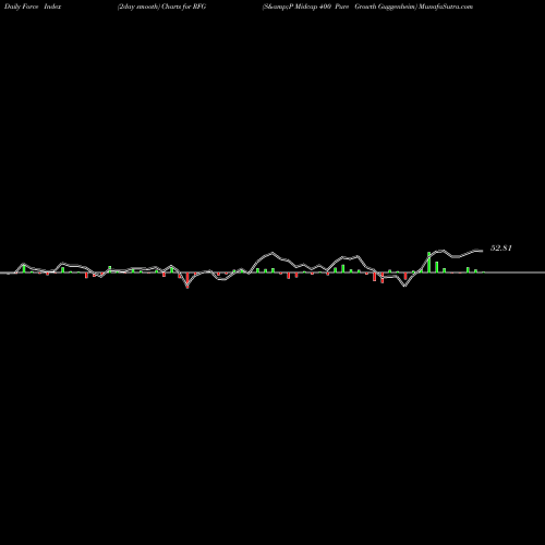 Force Index chart S&P Midcap 400 Pure Growth Guggenheim RFG share AMEX Stock Exchange 